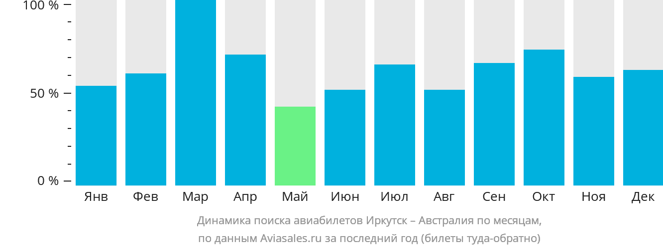 Динамика поиска авиабилетов из Иркутска в Австралию по месяцам