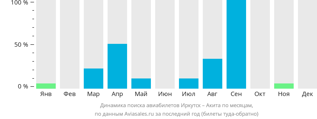 Динамика поиска авиабилетов из Иркутска в Акиту по месяцам