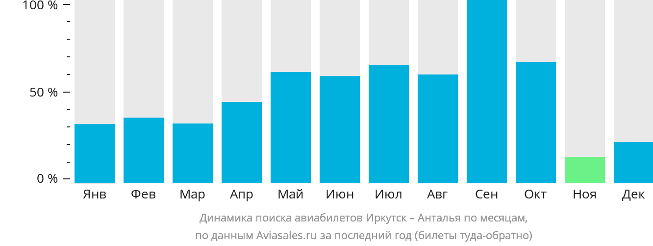 Динамика поиска авиабилетов из Иркутска в Анталью по месяцам