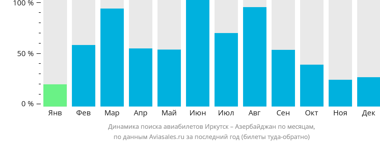 Динамика поиска авиабилетов из Иркутска в Азербайджан по месяцам