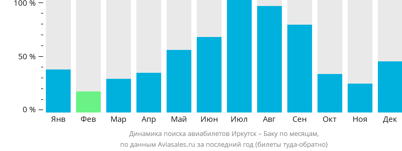 Динамика поиска авиабилетов из Иркутска в Баку по месяцам