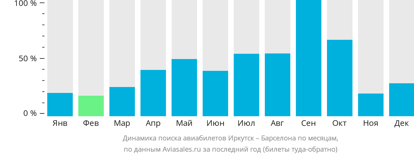 Динамика поиска авиабилетов из Иркутска в Барселону по месяцам