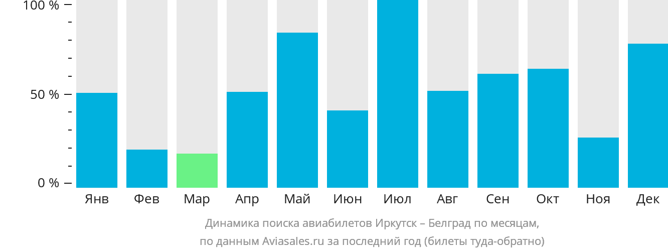 Динамика поиска авиабилетов из Иркутска в Белград по месяцам