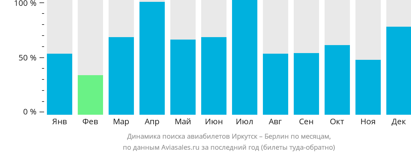 Динамика поиска авиабилетов из Иркутска в Берлин по месяцам