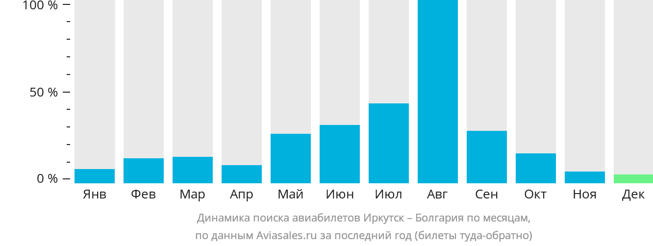 Динамика поиска авиабилетов из Иркутска в Болгарию по месяцам