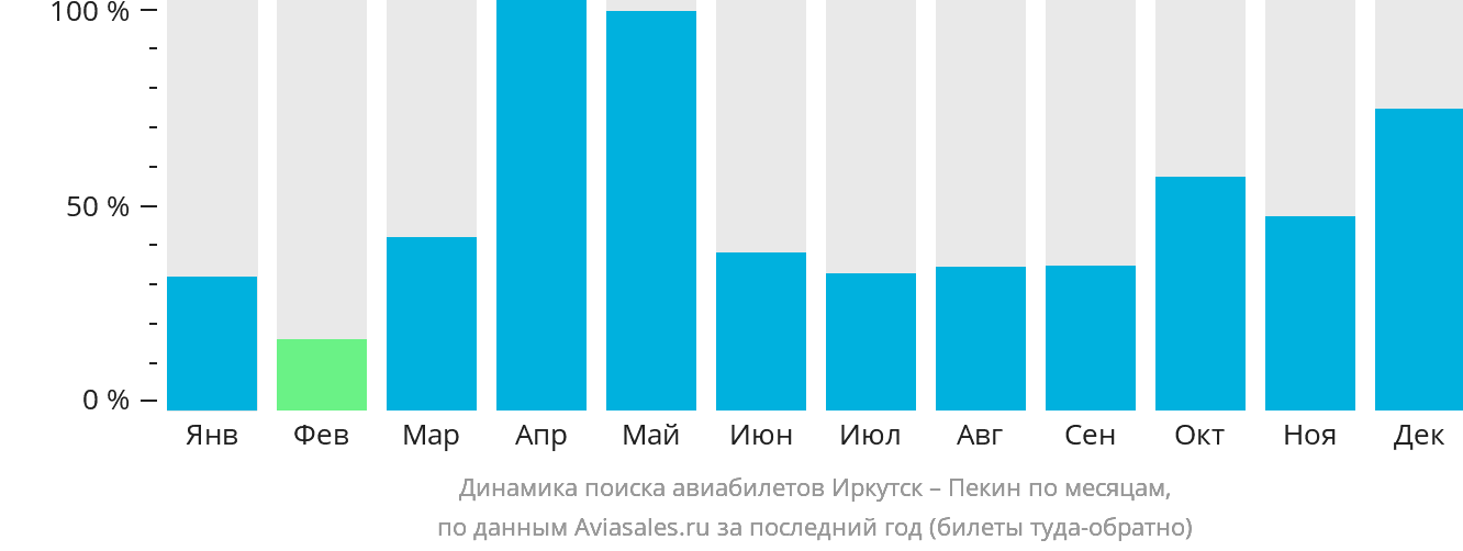 Динамика поиска авиабилетов из Иркутска в Пекин по месяцам