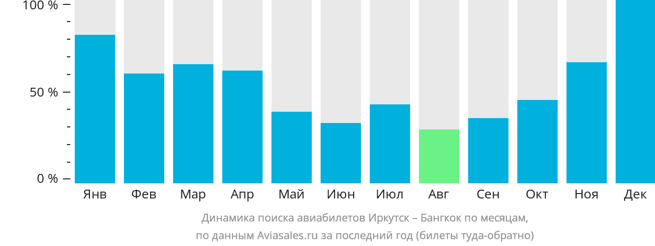 Динамика поиска авиабилетов из Иркутска в Бангкок по месяцам