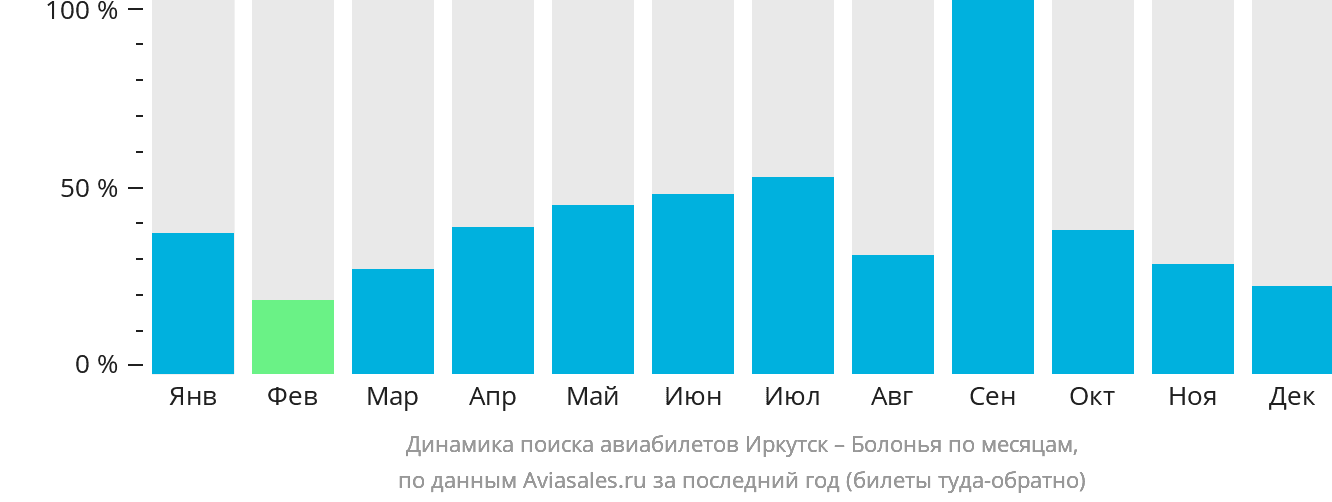 Динамика поиска авиабилетов из Иркутска в Болонью по месяцам