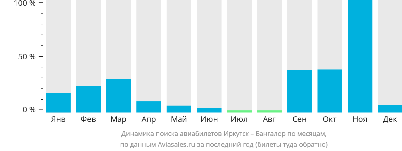 Динамика поиска авиабилетов из Иркутска в Бангалор по месяцам