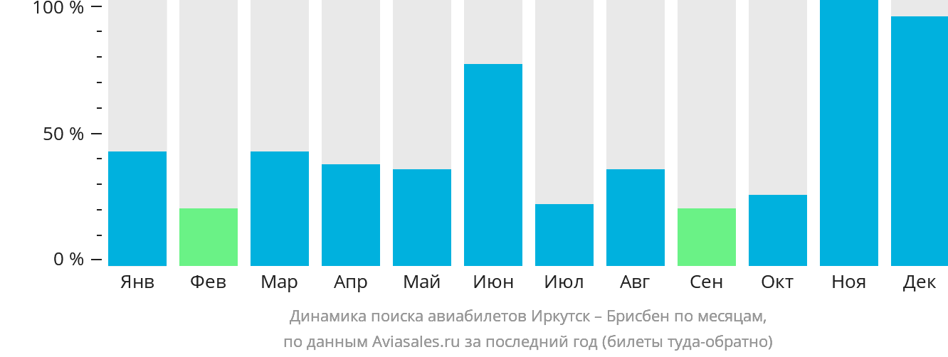 Динамика поиска авиабилетов из Иркутска в Брисбен по месяцам
