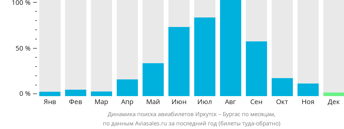 Динамика поиска авиабилетов из Иркутска в Бургас по месяцам