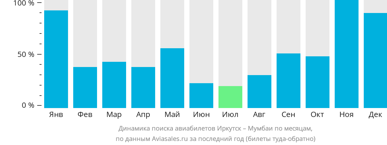 Динамика поиска авиабилетов из Иркутска в Мумбаи по месяцам