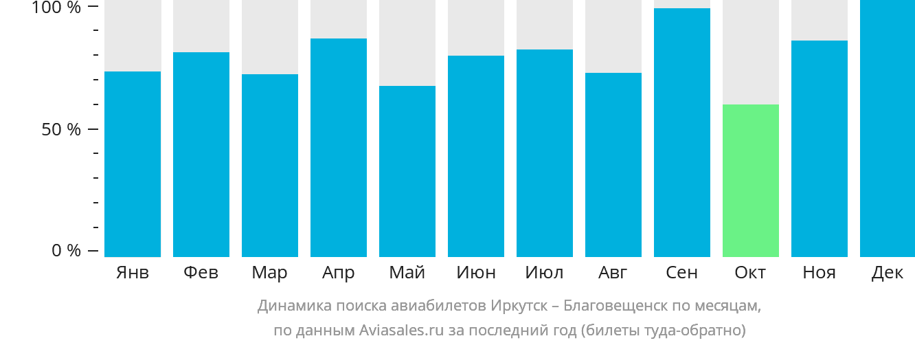 Динамика поиска авиабилетов из Иркутска в Благовещенск по месяцам