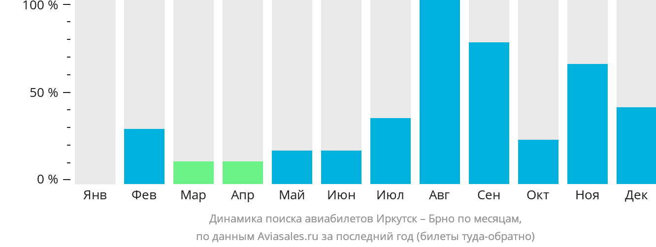Динамика поиска авиабилетов из Иркутска в Брно по месяцам