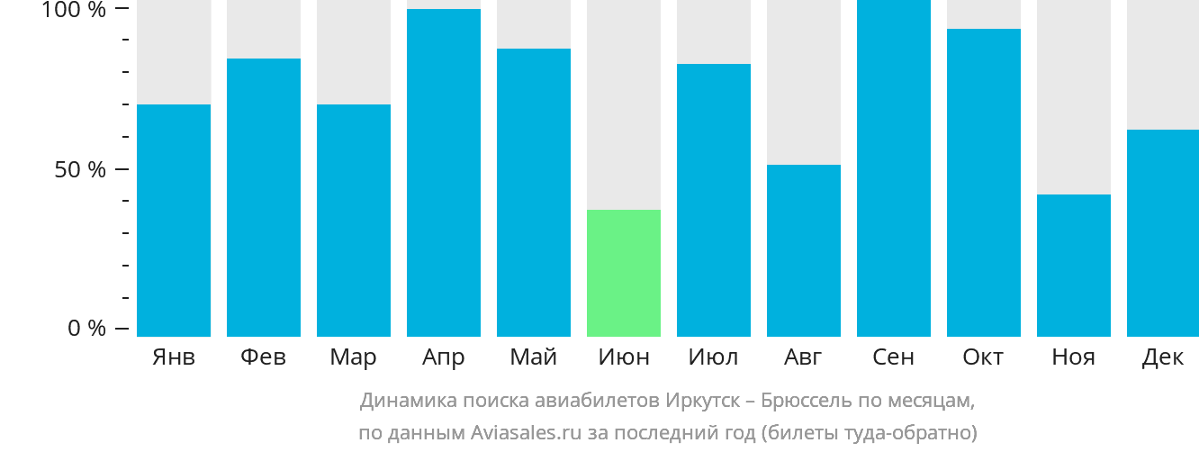 Динамика поиска авиабилетов из Иркутска в Брюссель по месяцам