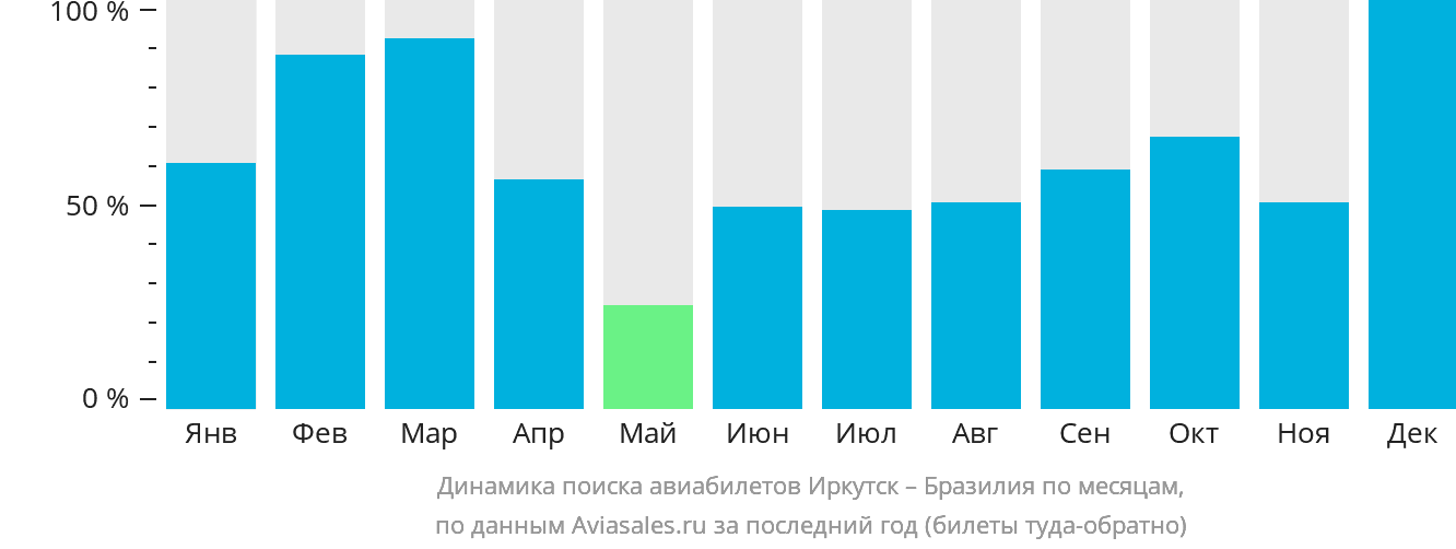 Динамика поиска авиабилетов из Иркутска в Бразилию по месяцам