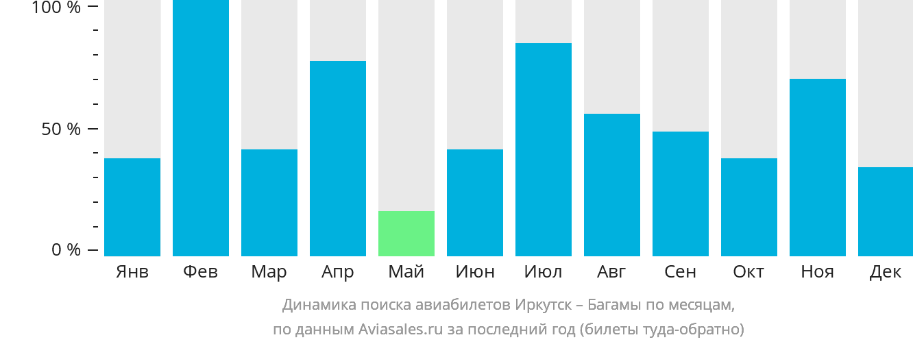 Динамика поиска авиабилетов из Иркутска на Багамы по месяцам