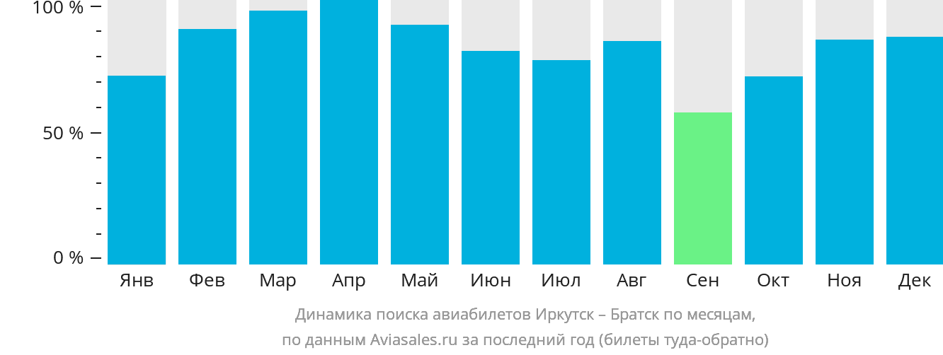 Динамика поиска авиабилетов из Иркутска в Братск по месяцам