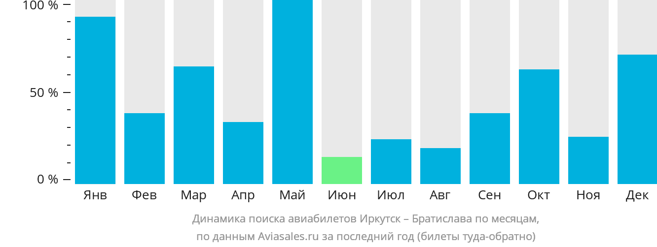 Динамика поиска авиабилетов из Иркутска в Братиславу по месяцам