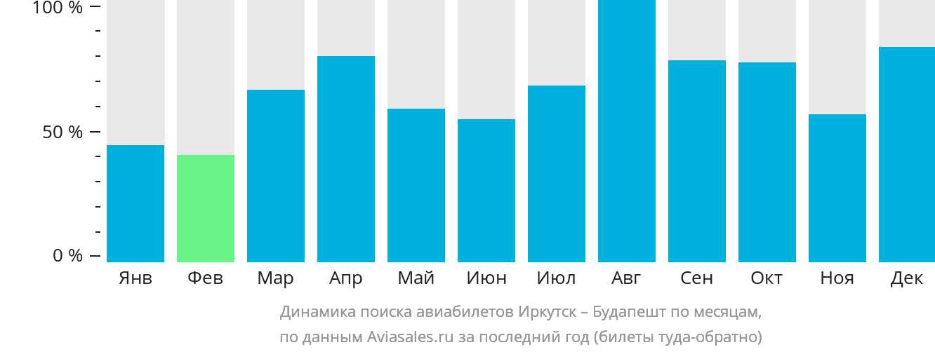 Динамика поиска авиабилетов из Иркутска в Будапешт по месяцам