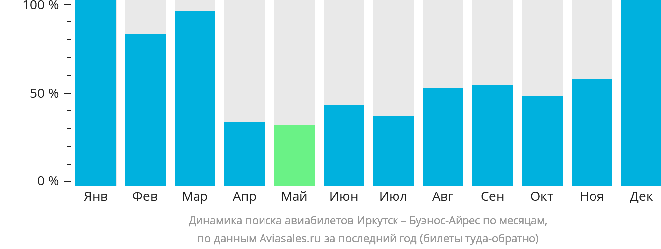 Динамика поиска авиабилетов из Иркутска в Буэнос-Айрес по месяцам