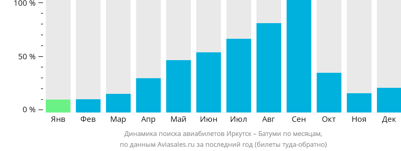 Динамика поиска авиабилетов из Иркутска в Батуми по месяцам