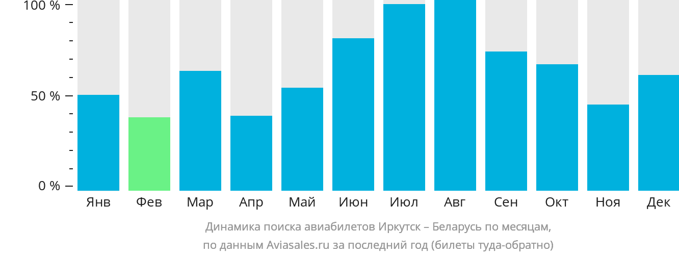 Динамика поиска авиабилетов из Иркутска в Беларусь по месяцам