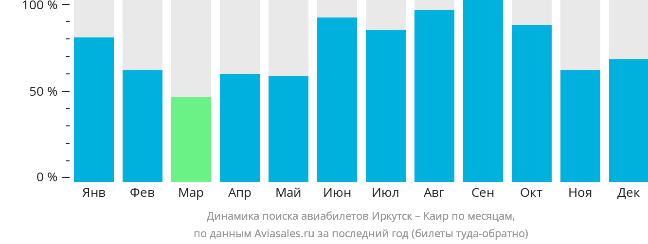 Динамика поиска авиабилетов из Иркутска в Каир по месяцам