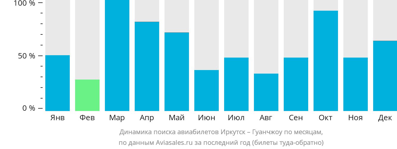 Динамика поиска авиабилетов из Иркутска в Гуанчжоу по месяцам