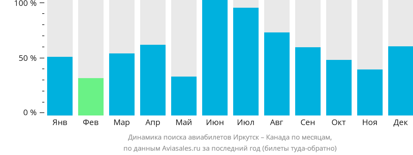 Динамика поиска авиабилетов из Иркутска в Канаду по месяцам