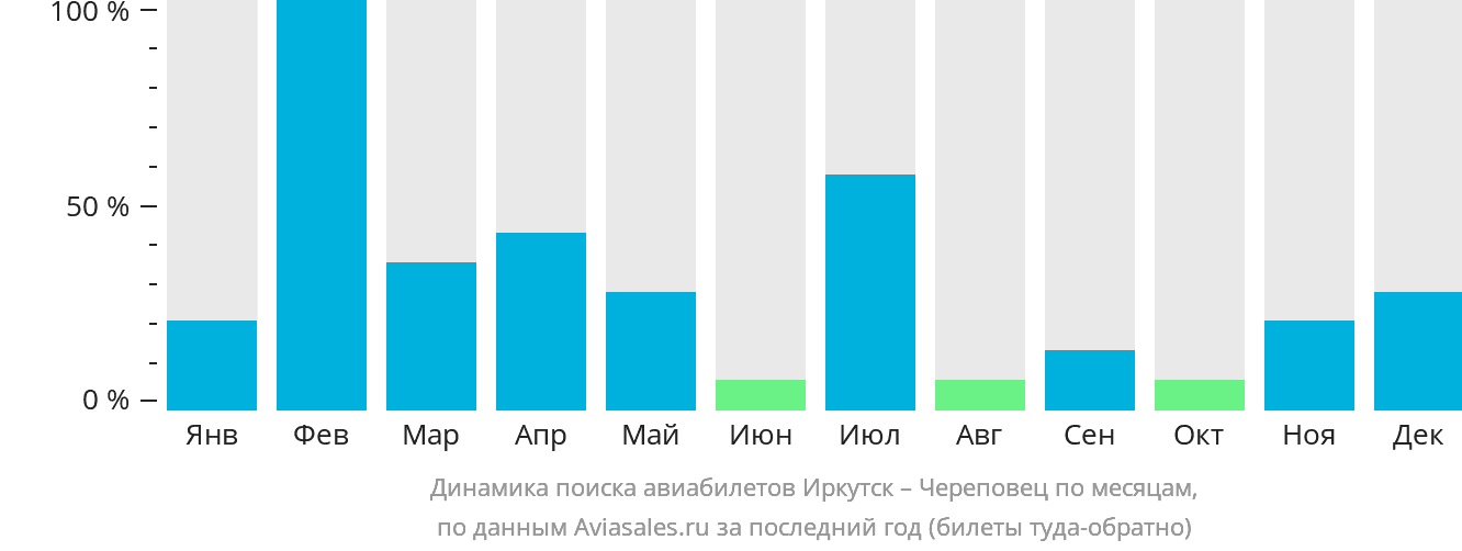 Динамика поиска авиабилетов из Иркутска в Череповец по месяцам