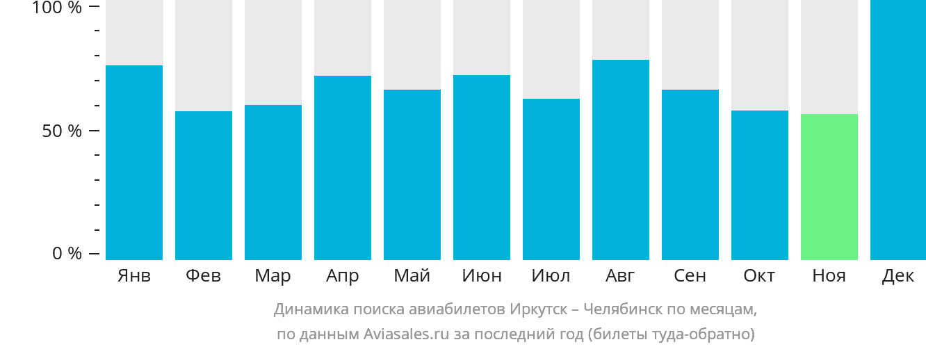 Динамика поиска авиабилетов из Иркутска в Челябинск по месяцам