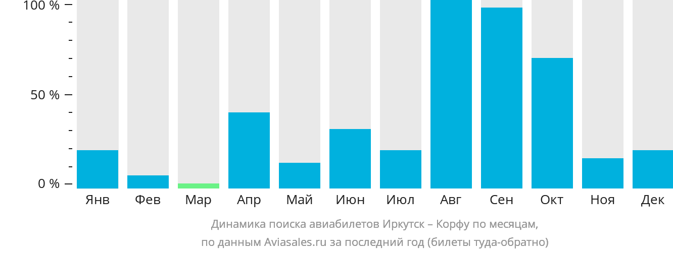 Динамика поиска авиабилетов из Иркутска на Корфу по месяцам
