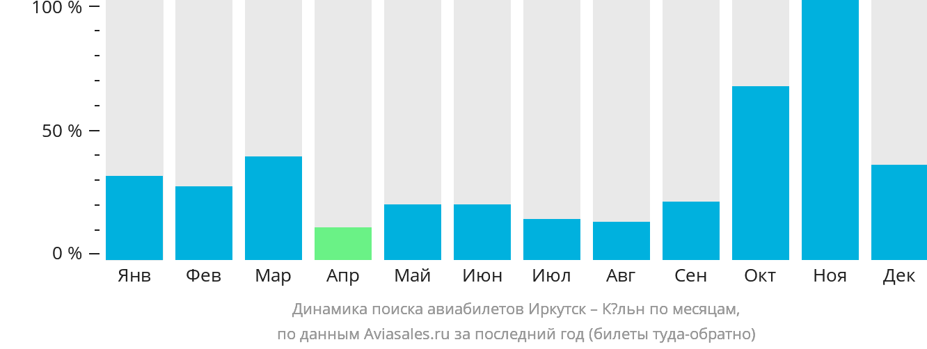 Динамика поиска авиабилетов из Иркутска в Кёльн по месяцам
