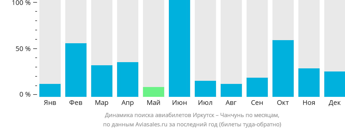 Динамика поиска авиабилетов из Иркутска в Чанчунь по месяцам