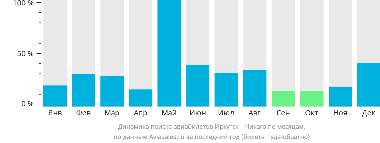 Динамика поиска авиабилетов из Иркутска в Чикаго по месяцам