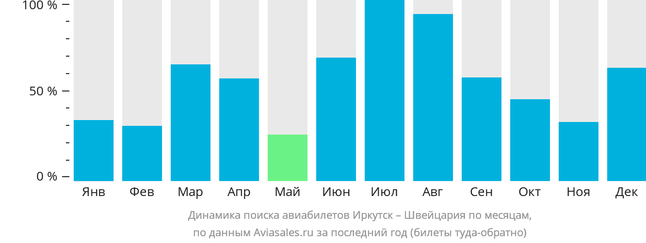 Динамика поиска авиабилетов из Иркутска в Швейцарию по месяцам