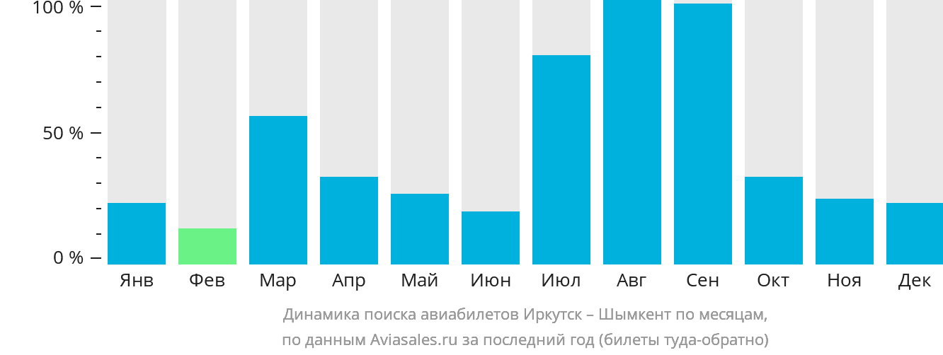 Динамика поиска авиабилетов из Иркутска в Шымкент по месяцам