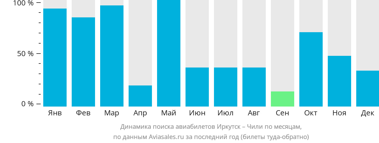 Динамика поиска авиабилетов из Иркутска в Чили по месяцам
