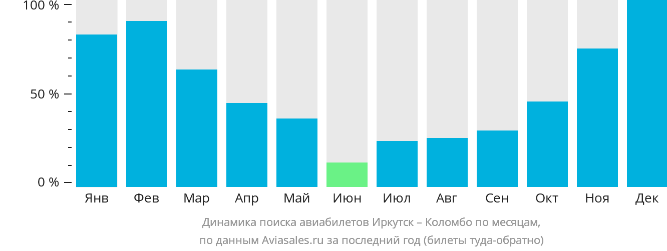 Динамика поиска авиабилетов из Иркутска в Коломбо по месяцам