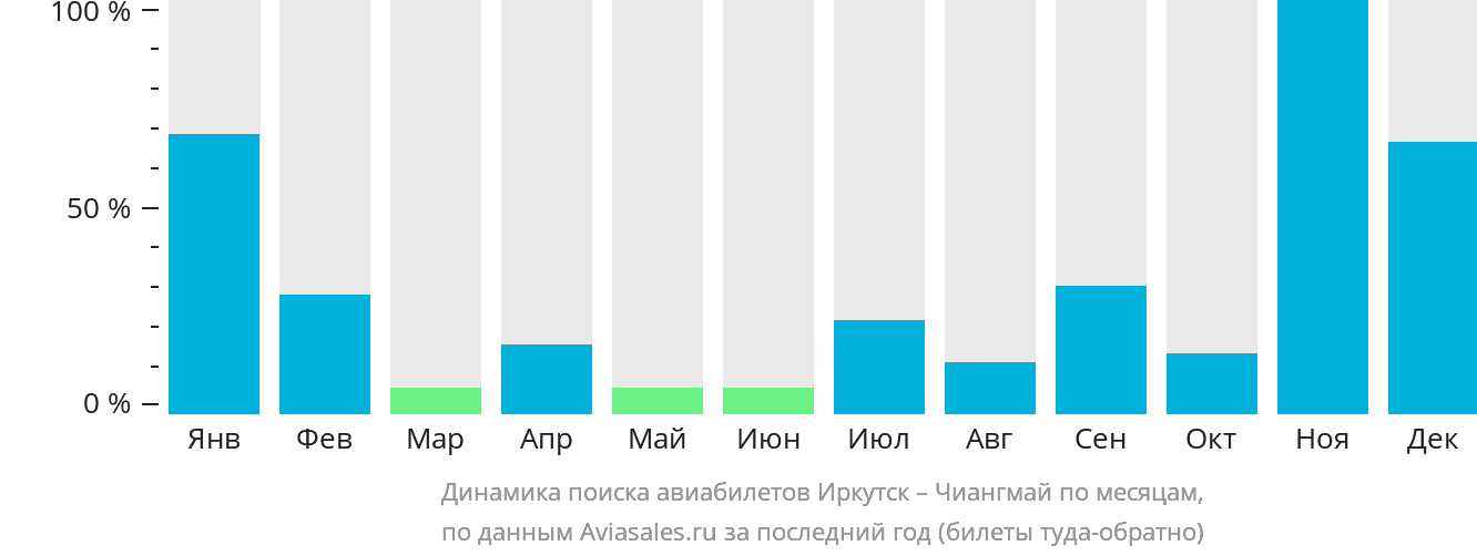 Динамика поиска авиабилетов из Иркутска в Чиангмай по месяцам