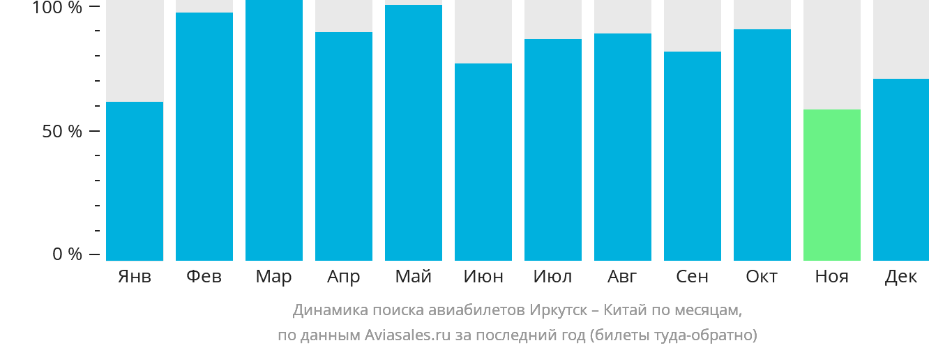 Динамика поиска авиабилетов из Иркутска в Китай по месяцам