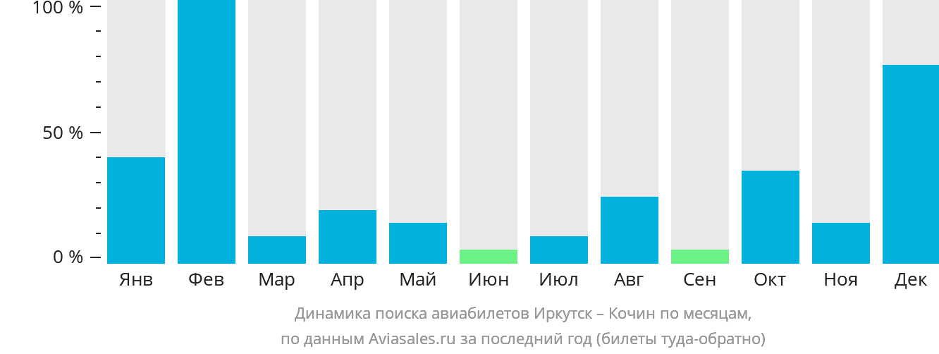 Динамика поиска авиабилетов из Иркутска в Кочин по месяцам