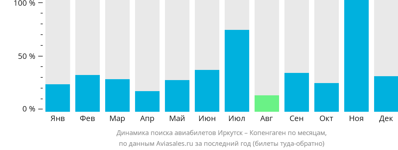 Динамика поиска авиабилетов из Иркутска в Копенгаген по месяцам