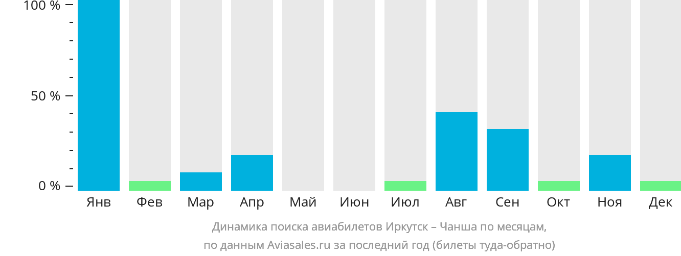 Динамика поиска авиабилетов из Иркутска в Чанша по месяцам