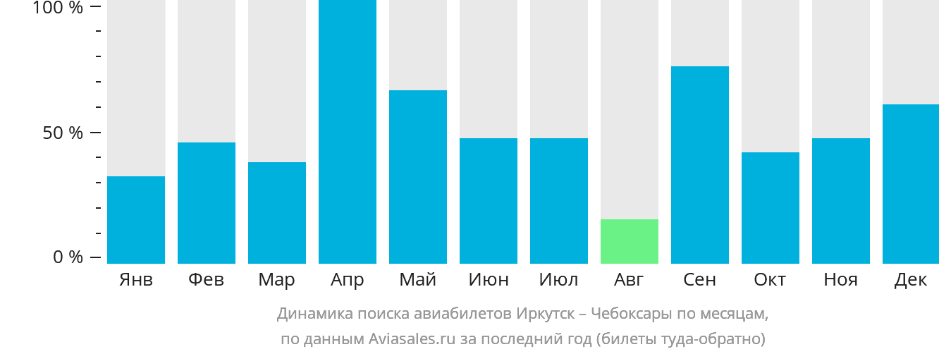 Динамика поиска авиабилетов из Иркутска в Чебоксары по месяцам