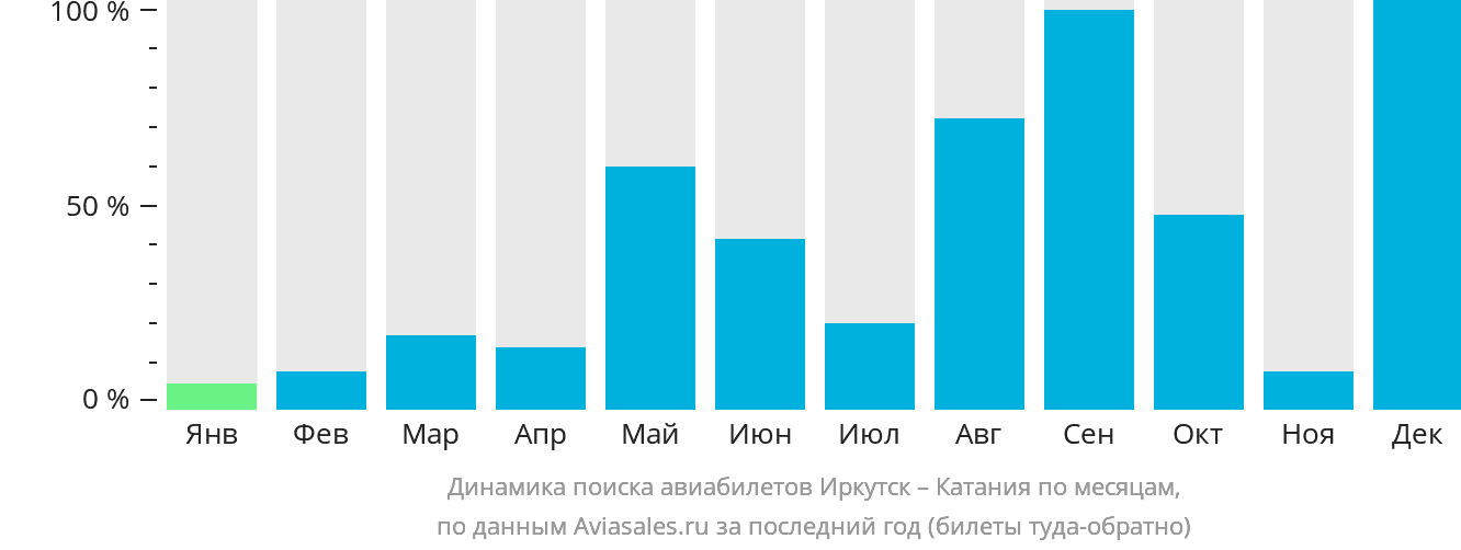 Динамика поиска авиабилетов из Иркутска в Катанию по месяцам