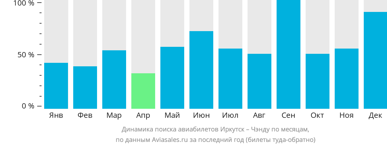 Динамика поиска авиабилетов из Иркутска в Чэнду по месяцам
