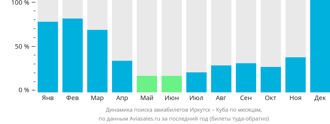 Динамика поиска авиабилетов из Иркутска на Кубу по месяцам