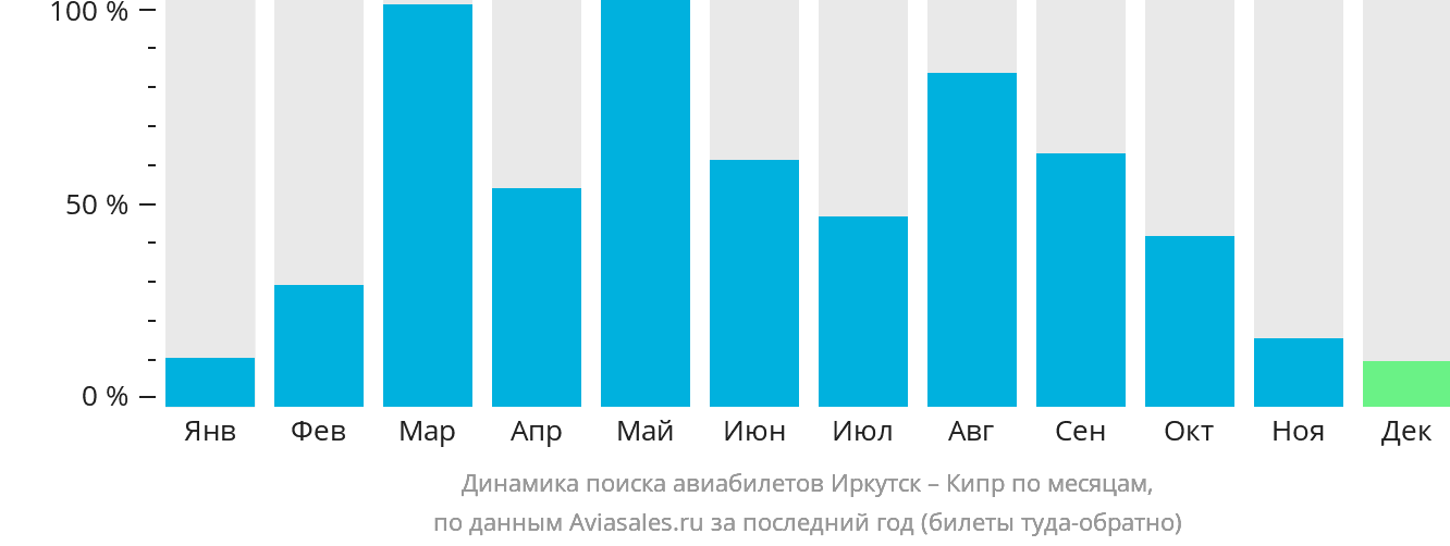 Динамика поиска авиабилетов из Иркутска на Кипр по месяцам